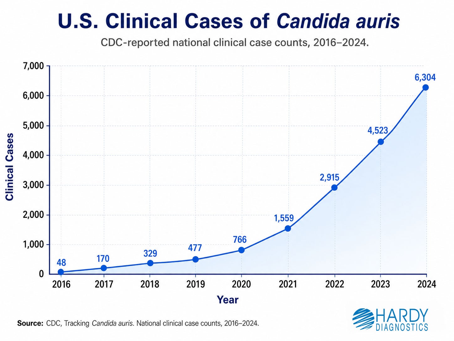us-clinical-cases-candida-auris-graph